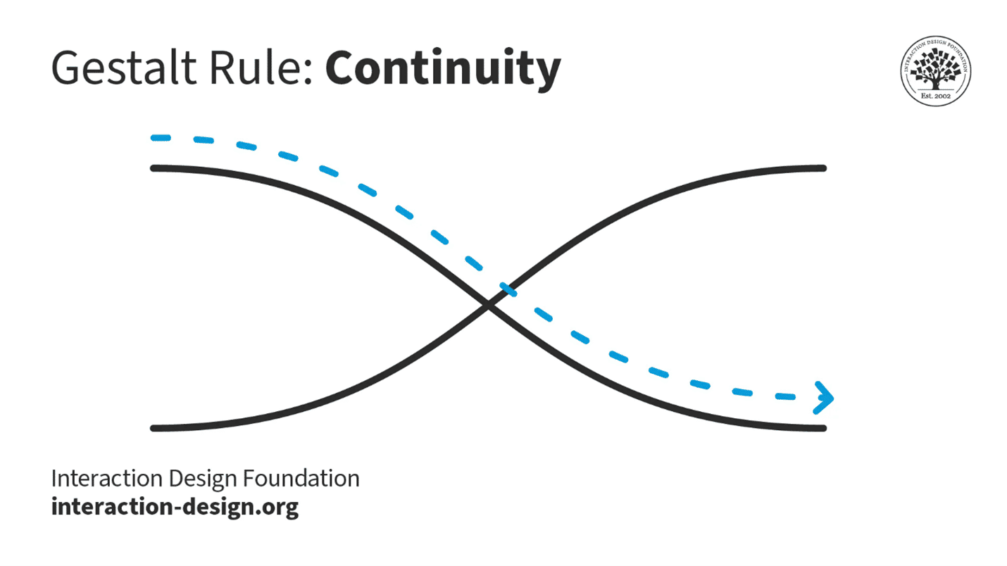 <p>the tendency to perceive fluid or continuous forms, rather than jagged or irregular ones</p>