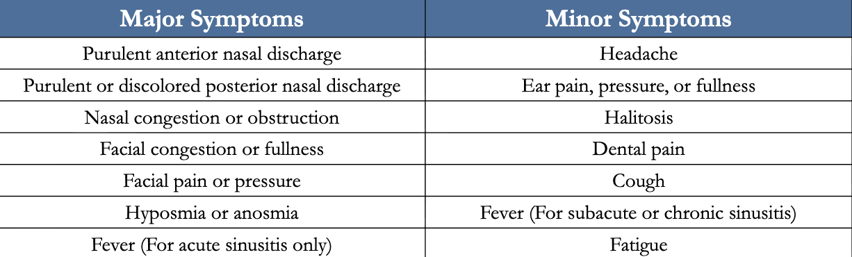 <p>Diagnosis consists of at least 2 major symptoms or 1 major and 2 minor symptoms </p>