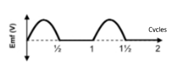 <p>What circuit creates this graph? What is this process called?</p>