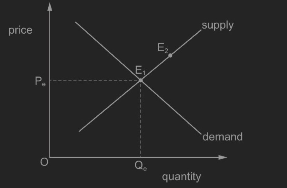 <p><span style="background-color: transparent;">The diagram shows the supply and demand curves for a good. The initial market equilibrium is given at point E1. There is a change in the market that leads to a new equilibrium at E2.&nbsp;</span></p><p><span style="background-color: transparent;">What is the cause of the change in the market equilibrium?</span></p>
