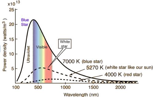 <p>For black bodies (like stars) we can plot the intensity of each wavelength emitted on a graph and it always takes this shape</p>