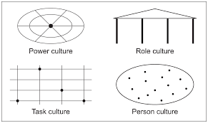 <p>people have clearly delegated authorities on different levels, wit employees expected to understand their place in the heirchy, used on large scale public sector e.g. the NHS</p><p>adv: </p><ol><li><p>clear structure helps staff understand positions</p></li><li><p>predictable environments leads to stability </p></li></ol><p>dis: </p><ol><li><p>can be inflexible, slowing decision making </p></li><li><p>stifles creativity and innovation </p></li><li><p>not responsive to market changes</p></li></ol><p></p>