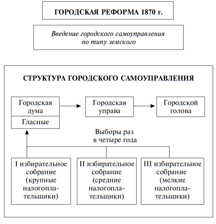 <p><strong>Городовое положение 1870 г.</strong></p><p class="ds-markdown-paragraph">• Завершило реформу местного самоуправления: в городах вводились всесословные городские думы и управы.<br>• Избирательная система – на основе имущественного ценза (в отличие от земств, где были сословные курии).<br>• Компетенция: хозяйственные вопросы городского благоустройства, торговли, образования, медицины.<br>• Городские головы и управы подчинялись губернатору и МВД, что ограничивало самостоятельность.</p>