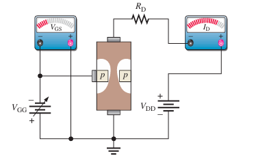 <p>As you increase the voltage to the gate, the channel narrows (depletion region increases), which increases the resistance of the channel and decrease the drain current (Vise versa for decreasing Vgg)</p>