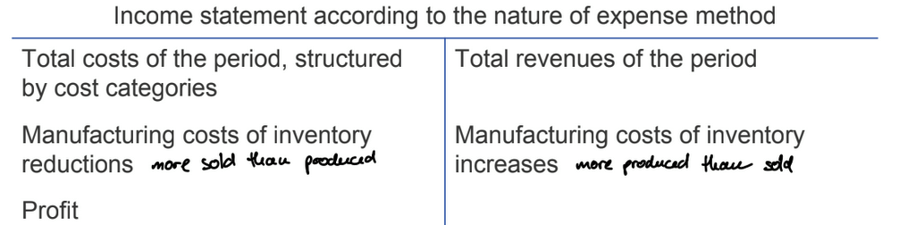 <ul><li><p>compare total costs (production) with total revenues (sell) of a period</p></li><li><p>any changes in inventory must be taken into account</p></li><li><p>mostly used by SMEs in Germany</p></li></ul><p></p>
