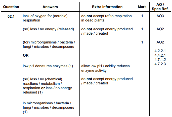 <ul><li><p>Lack of oxygen for aerobic respiration</p><ul><li><p>so less energy released</p></li><li><p>for microorganisms</p></li></ul></li></ul><p></p>