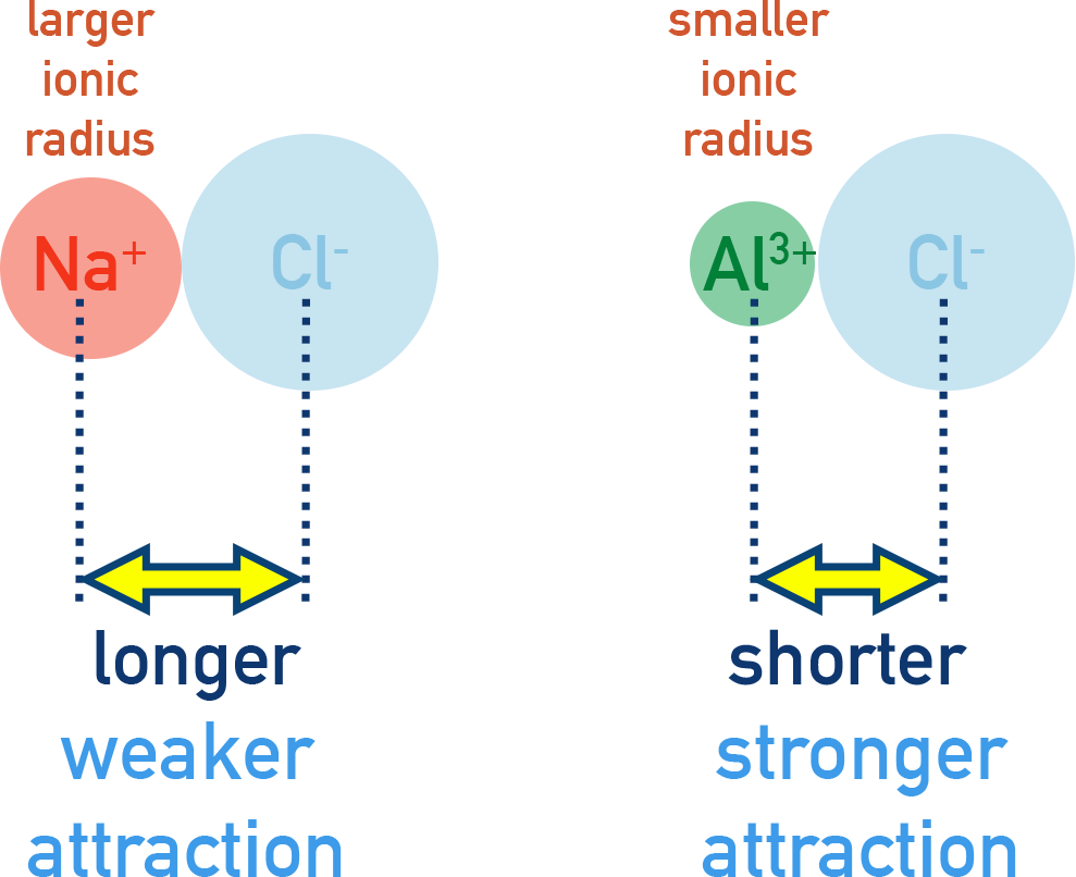 <p>The smaller the ionic radius, the stronger the ionic bond formed.</p><p>This is because the electrostatic forces of attraction have to act over a shorter distance, making them stronger.</p><p></p>