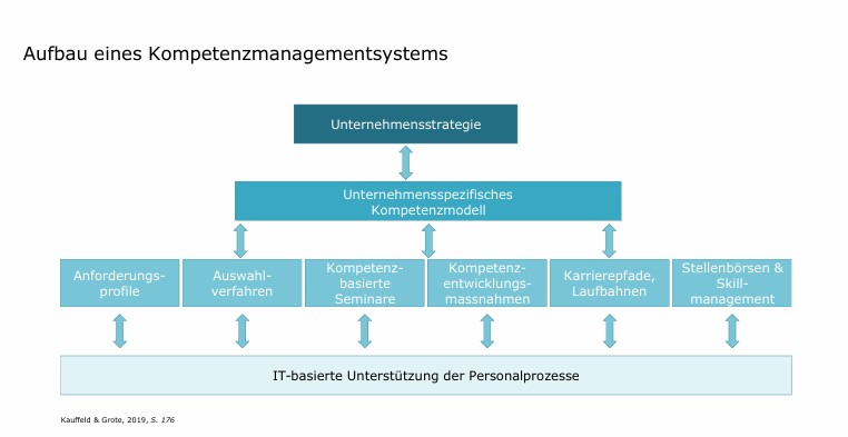 <p>Die <strong>Unternehmensstrategie bestimmt die benötigten Kompetenzen</strong>, daraus entsteht ein <strong>Kompetenzmodell</strong>, das in <strong>Rekrutierung, Entwicklung und Karriereplanung</strong> eingesetzt wird und durch <strong>IT-Systeme unterstützt</strong> wird.</p>