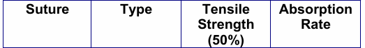 <p>chromic gut, fast gut, coated vicryl, monocryl, PDS II</p>