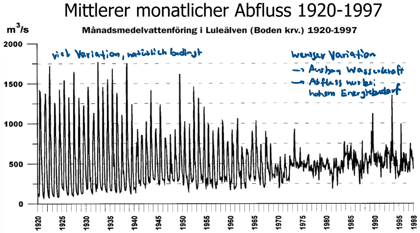 <p>1920 bis 1970 - viel Variation, natürlich bedingt</p><p>seit 1970 - weniger Variation, wegen Ausbau von Wasserkraft</p>