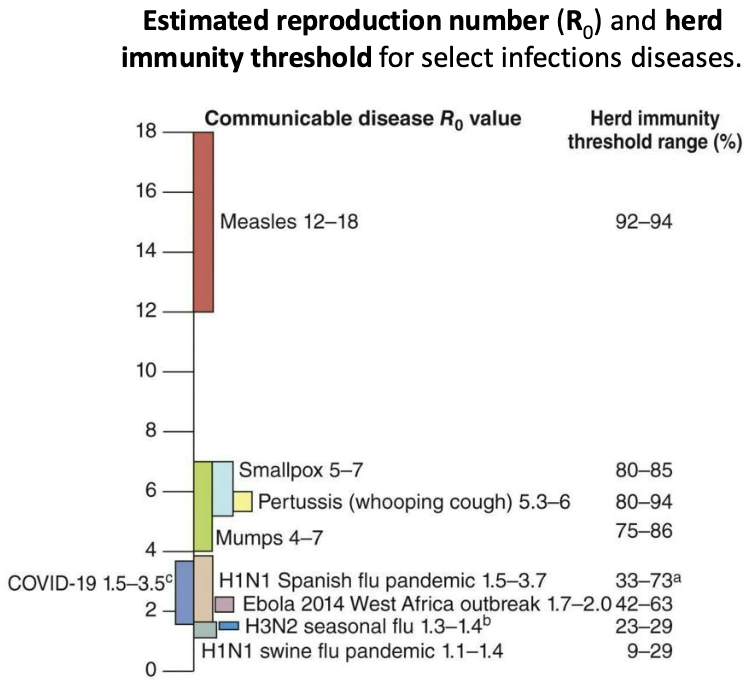 <p>Herd immunity threshold = % of population that needs to have immunity to prevent spread of a disease</p><ul><li><p>This value can depend on:</p><ul><li><p>The susceptibility of the population</p></li><li><p>How communicable the disease agent is</p></li><li><p>Population density</p></li><li><p>Vaccine efficiency</p></li></ul></li><li><p>If herd immunity is high enough, global eradication of a disease is possible.</p></li><li><p><strong>R<sub>0</sub></strong> is the average number of new infections caused by an infected individual in a population of susceptible individuals.</p></li></ul><p></p>