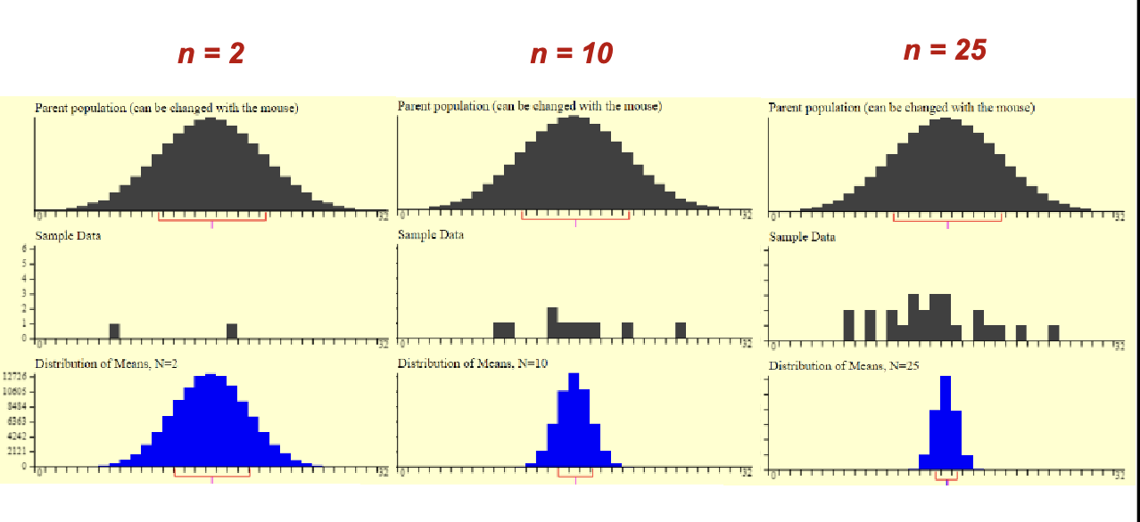 <p>the distribution of means has lower standard deviation</p>