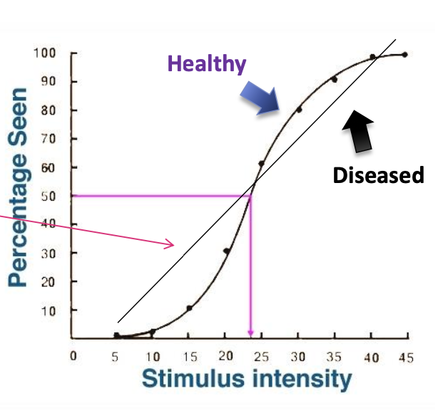 <ul><li><p>The diseased vis sys is <strong>noisier </strong>than a healthy one</p></li><li><p>makes the FOS curve flatter (less steep)</p></li><li><p><strong>more difficult </strong>to accurately ascertain a threshold for a FLAT CURVE (because there is a broader range of values that could correspond to 50% detection)</p></li><li><p>since there is a broader range of values corresponding to 50% detection (when FOS curve is flat), it complicated measurement of visual fields in diseased eyes </p></li></ul><p></p>