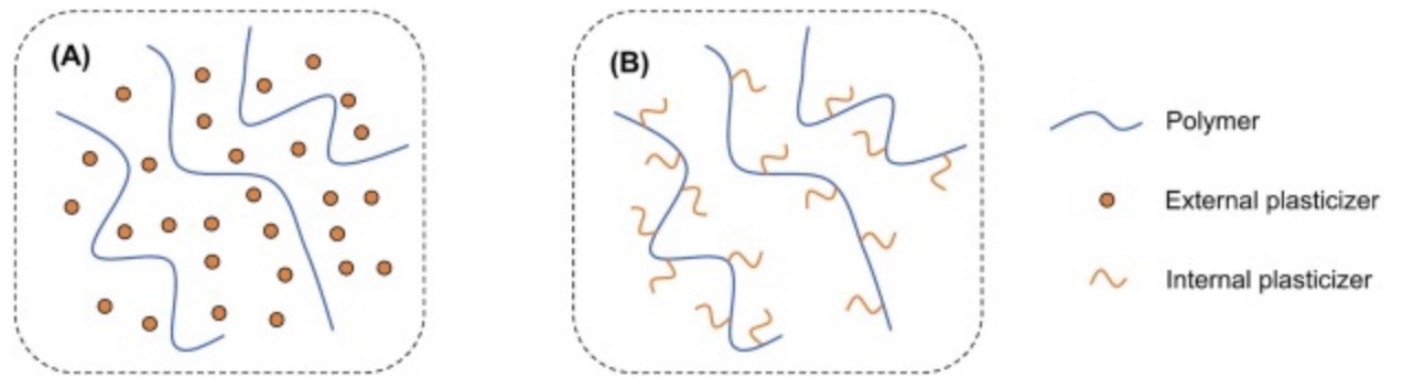 <ul><li><p>Internal plasticisers</p><ul><li><p>incorporated into the polymer chains (via copolymerisation)</p></li><li><p>Do not diffuse out over time because monomers are chemically bonded to the polymer chain </p></li></ul></li></ul><p></p><ul><li><p>external plasticisers</p><ul><li><p>Lie between the polymer chains, not chemically bound to them</p></li><li><p>Can diffuse out over time, which can affect long-term performance </p></li></ul></li></ul><p></p>