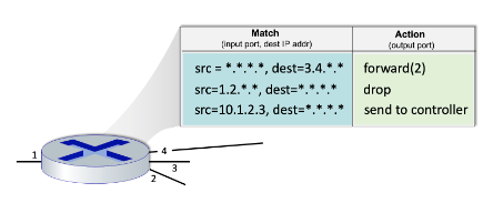 <p>Consider the figure below that shows the generalized forwarding table in a router. Recall that a * represents a wildcard value. Now consider an arriving datagram with the IP source and destination address fields indicated below. For this source/destination IP address pair, indicate a matching rule.<br><br>Note: assume that a rule that is earlier in the table takes priority over a rule that is later in the table and that a datagram that matches none of the table entries is dropped.<br><br>Source: 1.2.56.32 Destination:128.116.40.186</p>