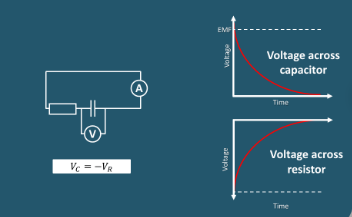 <ul><li><p>In a discharging circuit the capacitor is the only power supply</p></li><li><p>The resistor is the only other component</p></li><li><p>So whatever voltage the capacitor is producing gets completely used by the resistor</p></li><li><p>The voltage on both will be the same magnitude</p></li><li><p>The reason why the voltage across the resistor is labelled as a negative is because it is flowing the opposite way to when the circuit was charging</p></li></ul><p></p>