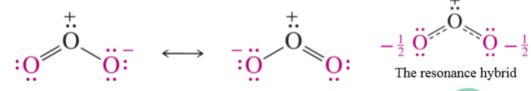 <p>Ozone has <strong>resonance</strong>. The two possible Lewis structures contribute to the actual molecule, causing the electrons to be <strong>delocalized across both O–O bonds</strong>.</p>