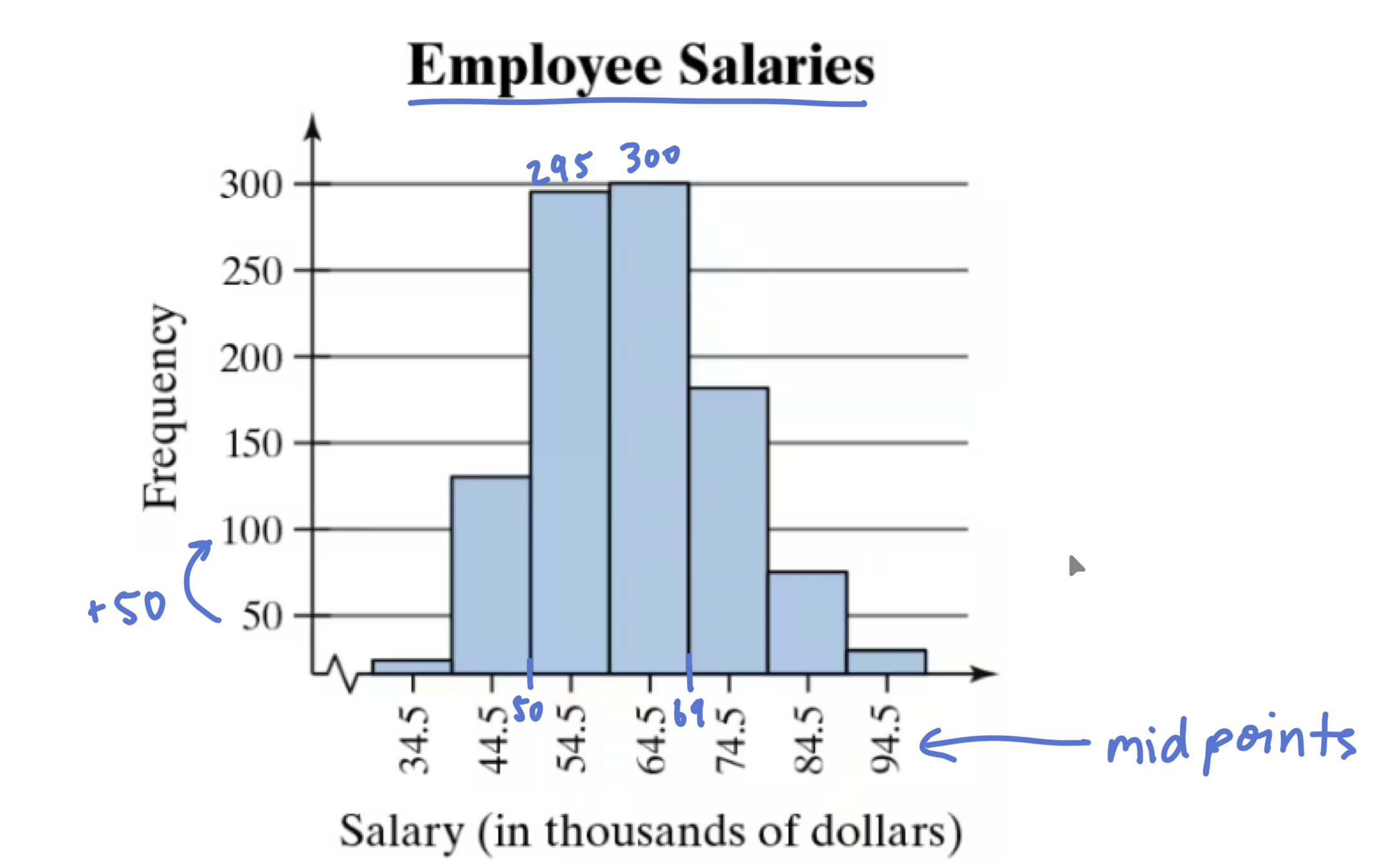 <p>graph that uses bars to represent frequency distribution of a data set w/ properties:</p><ol><li><p>horizontal scale (quantitative) = class boundaries OR midpoints</p></li><li><p>vertical scale = frequencies</p></li><li><p>consecutive bars MUST touch</p></li></ol><p></p>