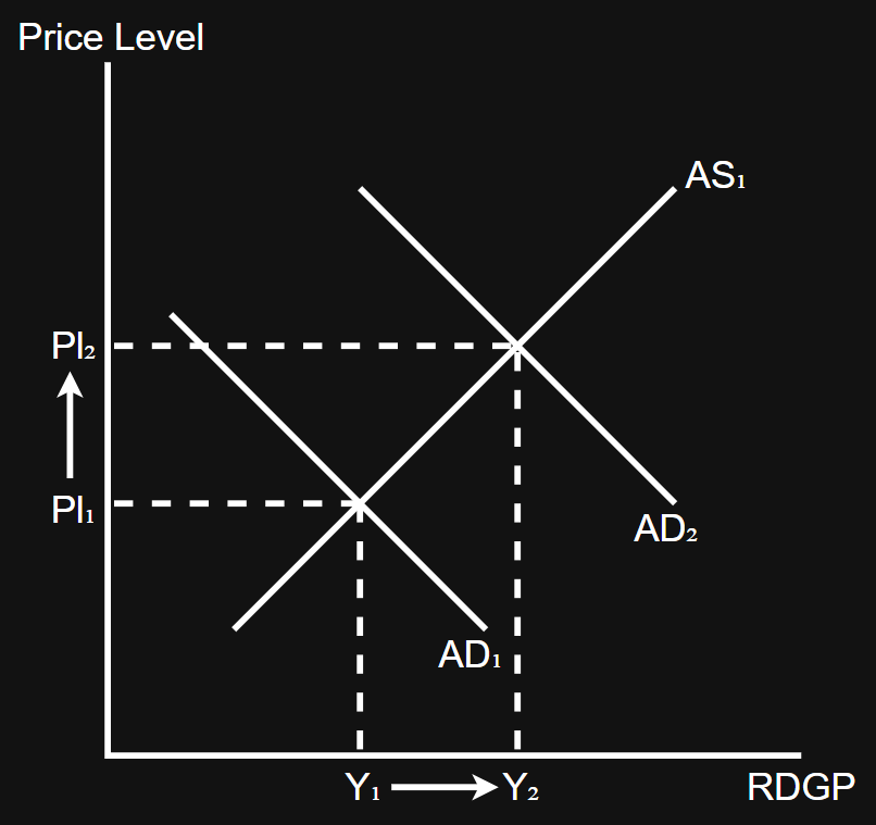 <p>Both price level and income increases</p>