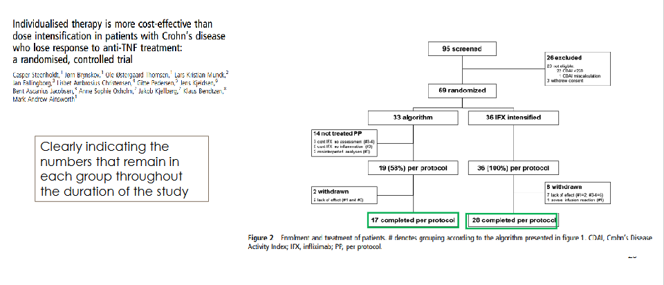 <p>What did the participant-flow diagram in the Crohn's disease RCT show?</p>