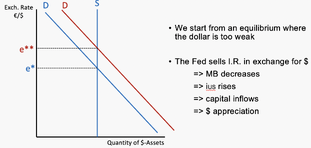 <p>The Fed sells international reserves (I.R.) - think foreign currencies or foreign assets it holds - in exchange for dollars. This is the intervention.</p><p class="font-claude-response-body break-words whitespace-normal leading-[1.7]">This triggers a chain reaction:</p><ol><li><p>MB decreases - by buying dollars back, the Fed is pulling dollars out of circulation, shrinking the monetary base</p></li><li><p>i_US rises - less money supply → tighter money market → higher interest rates (as we'd expect from contractionary monetary policy)</p></li><li><p>Capital inflows - higher US rates make dollar assets more attractive, so foreign investors buy them</p></li><li><p>Dollar appreciates - demand for $-assets shifts right (D → D'), pushing the exchange rate up from e* to e**</p></li></ol><p></p>