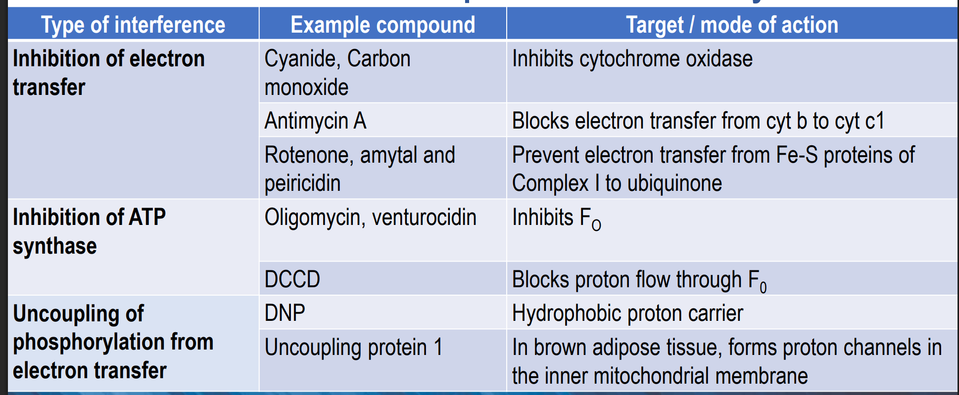 <ul><li><p>Venturicidin and Oligomycin (inhibit the Fo complex of the ATP synthase) </p></li><li><p>Look at all the ones given in the image above (these inhibit the ETC)</p></li><li><p>THESE CEASE PRODUCTION - doesn’t decrease it </p></li></ul><p></p>
