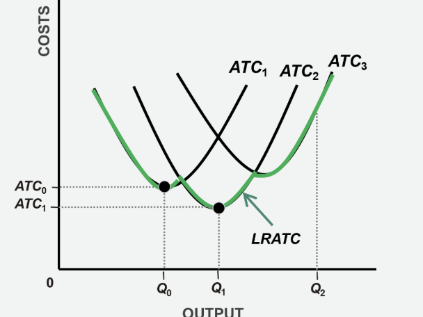 <ul><li><p>Shows the <strong>lowest unit cost</strong> at which a firm can produce any given level of output in the long run, when it has had time to adjust all its inputs. It is an <strong>envelope curve</strong> made up of segments of various short-run ATC curves, representing the optimal plant size for each output level.</p></li></ul><p></p>