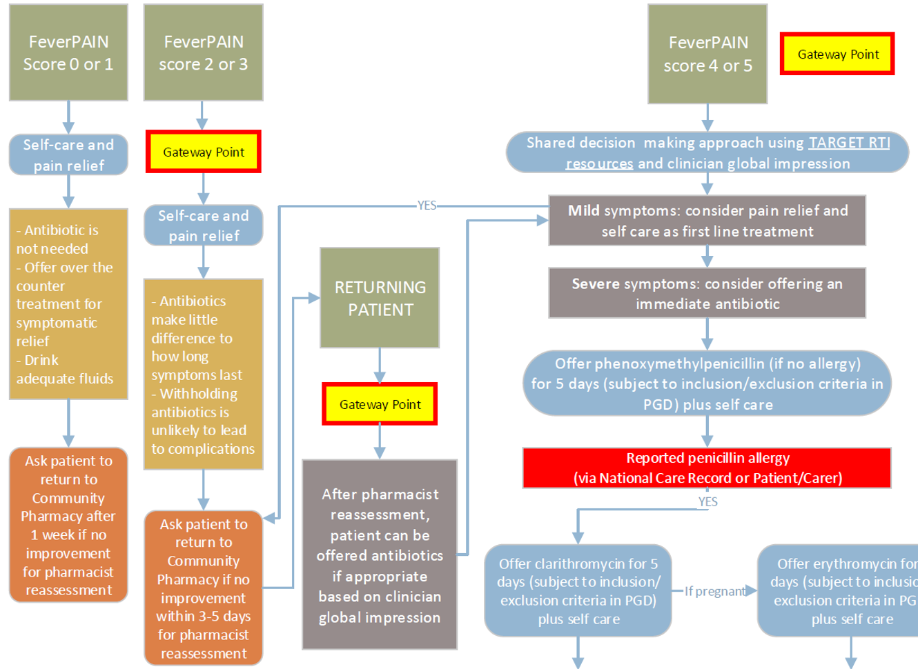 <p>FeverPAIN score is 4-5 and there are severe symptoms, or patient not getting better</p>