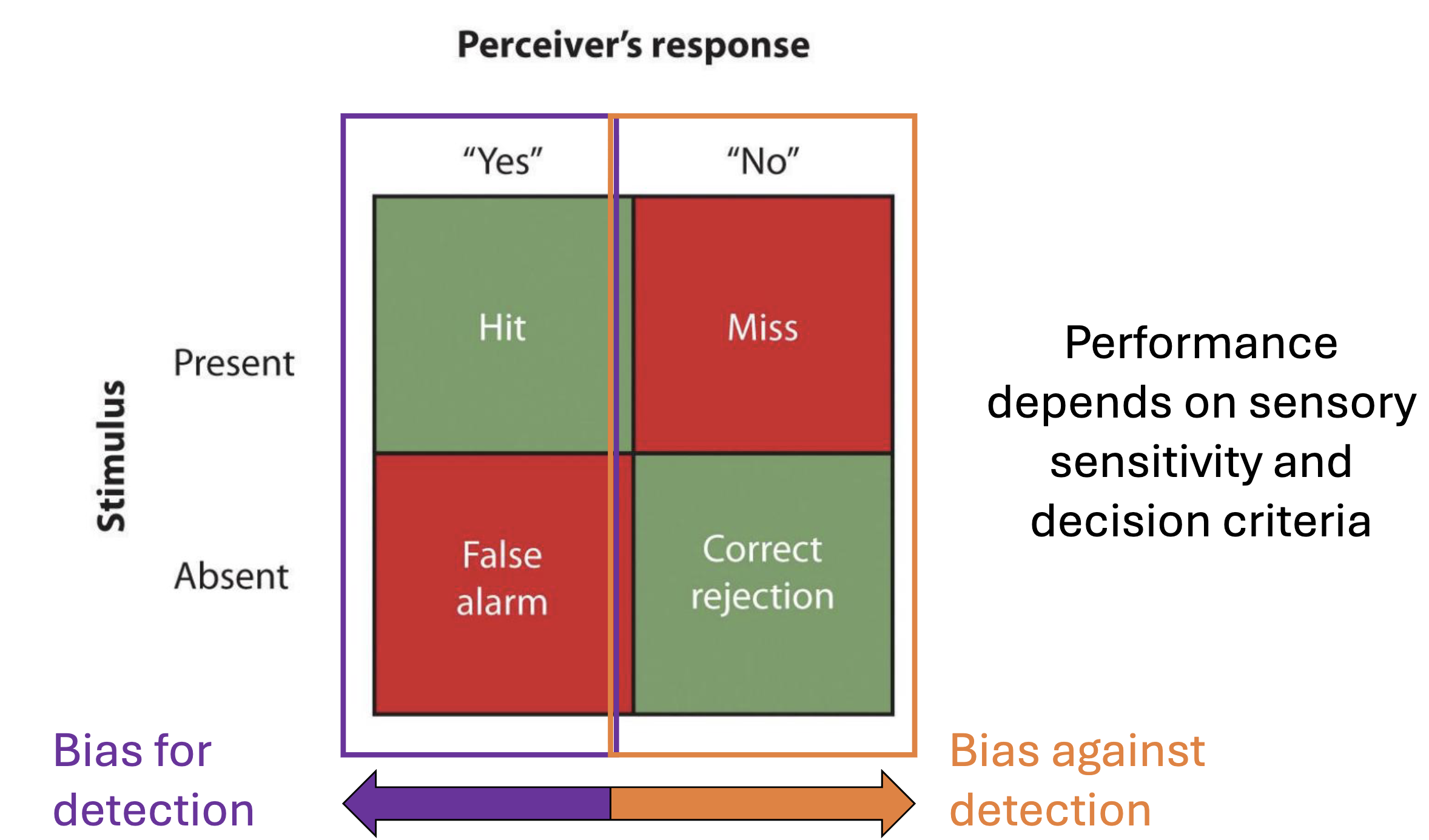<p>2x2 framework for detection performance; Hit (present + "yes"), Miss (present + "no"), False Alarm (absent + "yes"), Correct Rejection (absent + "no")</p>