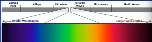 <p>What colours can the human eye distinguish but cannot what?</p>