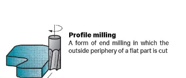 <p>profile milling</p>