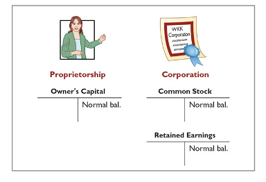 <p>comparison of owners equity (stockholders equity) accounts reported on the balance sheets of a proprietorship and a corporation </p>