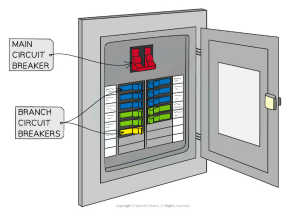 <p>An automatic electromagnet switch that breaks the circuit if the current exceeds a certain value</p>