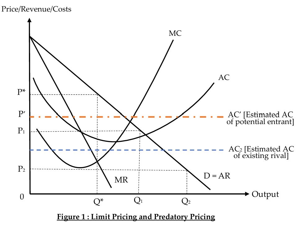 <ul><li><p>both are competitive price strategies where a firm charges a price below the profit maximising level</p></li><li><p>different intents:</p><ul><li><p>limit pricing → keeps potential entrants out (entry deterrence)</p></li><li><p>predatory pricing → driving out current competitors (market share dominance)</p></li></ul></li></ul><p><strong>how they work </strong></p><ul><li><p>when a firm sets its price at the profit-maximising level (where MC=MR), this price may be high enough for potential entrants and current rivals to cover their costs and survive ⇒ the firm charges a lower price to achieve its goal of entry deterrence (limit pricing) or market share dominance (predatory pricing)</p></li><li><p>both will lead to lower profits or possible subnormal profits in the short run</p><ul><li><p>if the firm practising limit pricing succeeds in deterring entrants, it can retain its market share and return to charging high prices that maximise profits in the long run</p></li><li><p>if the firm practising predatory pricing succeeds in driving out its competitors, it will increase its market share and have fewer substitutes, thus achieving its goal of market share dominance → the higher market power it then enjoys (higher and more price inelastic demand), allows it to charge higher prices in the long run to earn larger supernormal profits</p></li></ul></li></ul><p></p>
