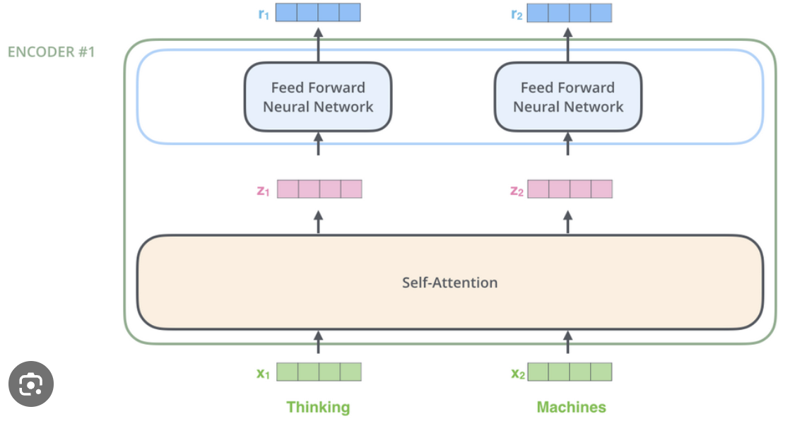 <p>What does the feed-forward network (FFN) do?</p>