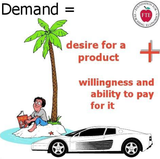 <ul><li><p>Amount of people willing to buy, at a specific price</p></li><li><p>Example: </p><ul><li><p>There is a higher demand for charismas decorations in December than in July</p><ul><li><p>Because of the high demand for decorations in December consumers are willing to pay higher prices</p></li><li><p>After Christmas the demand drops and consumers are not willing to pay so much for them</p></li></ul></li></ul></li></ul><p></p>