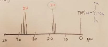 <p>True or False. <br><br><span>Integration is showing us how many chemically equivalent neutrons are generating a peak.</span></p>