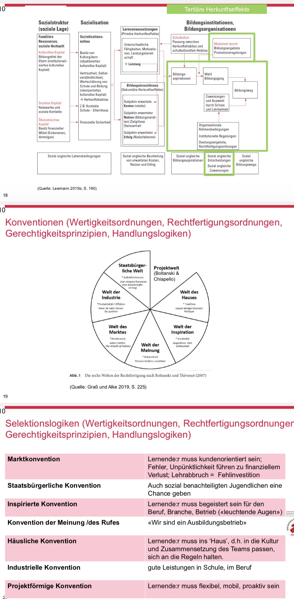 <p><span><span>Grundannahme → Betriebe versuchen bei der Lehrlingsselektion potenzielle Risiken und Störungen für den Betrieb zu vermeiden // Erklärungsmuster → Selektionsentscheidungen (</span><strong><span>tertiary discrimination!</span></strong><span>) erfolgen nicht nur aufgrund objektiver Leistungen, sondern über verschiedene </span><strong><span>Konventionen bzw. Welten</span></strong><span> (Markt-, häusliche, industrielle, inspirierte, staatsbürgerliche, projektförmige Konvention usw.), die Orientierung und Legitimation liefern → gesellschaftliche Stereotype und Vorannahmen werden in betriebliche Selektionslogiken eingebaut und können dadurch </span><strong><span>Geschlechtersegregation</span></strong><span> sowie die </span><strong><span>Benachteiligung von Jugendlichen mit Migrationshintergrund</span></strong><span> erzeugen → Diskriminierung entsteht häufig nicht durch offene Ablehnung, sondern dadurch, dass Betriebe Passung zum Team, Kundenorientierung, kulturelle Kompatibilität, Erscheinungsbild oder vermutete Risiken beurteilen und diese Bewertungen über bestimmte Konventionen rechtfertigen.</span></span></p><p></p><p><span><span>→ Zugänge zur dualen Berufsbildung sind nicht allein leistungsbasiert; sie werden wesentlich durch betriebliche Selektionslogiken, gesellschaftliche Deutungsmuster und Diskriminierungsrisiken geprägt.</span></span></p>