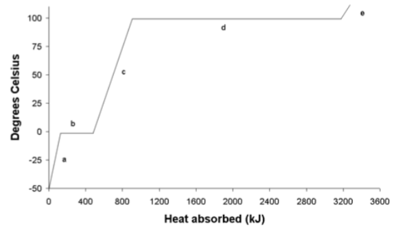 <p>What state of matter is at leg e </p>