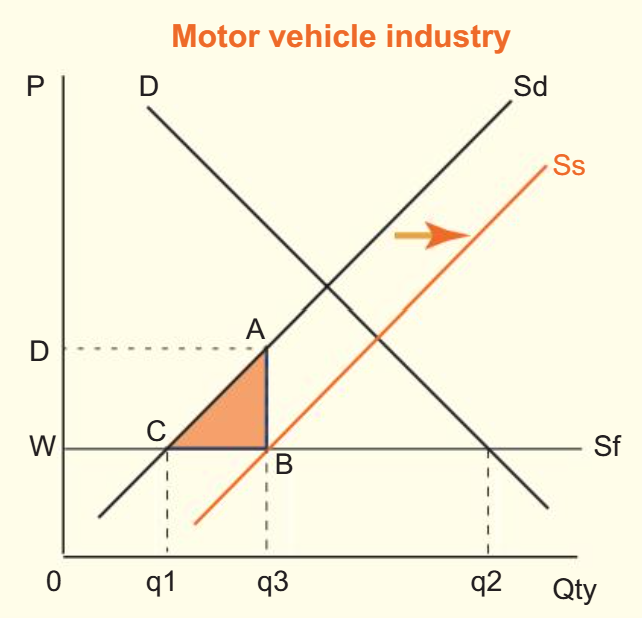 <p>Initially, the world price for the good is at W. At this price, domestic consumers demand at a quantity of Q2, and domestic producers supply at a quantity of Q1. The difference between Q1 and Q2 represents imports.</p><p></p><p>When the government pays a subsidy to domestic producers (provides them with money to lower their production costs), then their supply curve increases – it shifts to the right.</p><p></p><p>Domestic producers can now supply at a greater quantity at Q3 at the same price of W. This reduces imports from area Q1 to Q2 to areas Q3 to Q2.</p><p></p><p>Domestic producers gain as they can supply a greater quantity at the same price.</p><p></p><p>A subsidy also has no direct adverse effects on consumers. Consumers pay</p><p>the same price and purchase the same quantity of the good. Consumers do</p><p>however, bear an indirect burden in that the cost of the subsidy has to be paid for</p><p>from government taxation revenue. There is an opportunity cost here because</p><p>this revenue could have been used to spend on other goods and services, such</p><p>as education or health. </p><p></p><p>The cost of the subsidy is equal to area DABW but the increase in producer</p><p>surplus is equal to area DACW.  The cost of the subsidy exceeds the gains to producers. Losses exceed gains - resulting in a deadweight loss. </p><p>Area ABC represents the deadweight loss – thus, the subsidy results in a decrease in net economic welfare.</p>