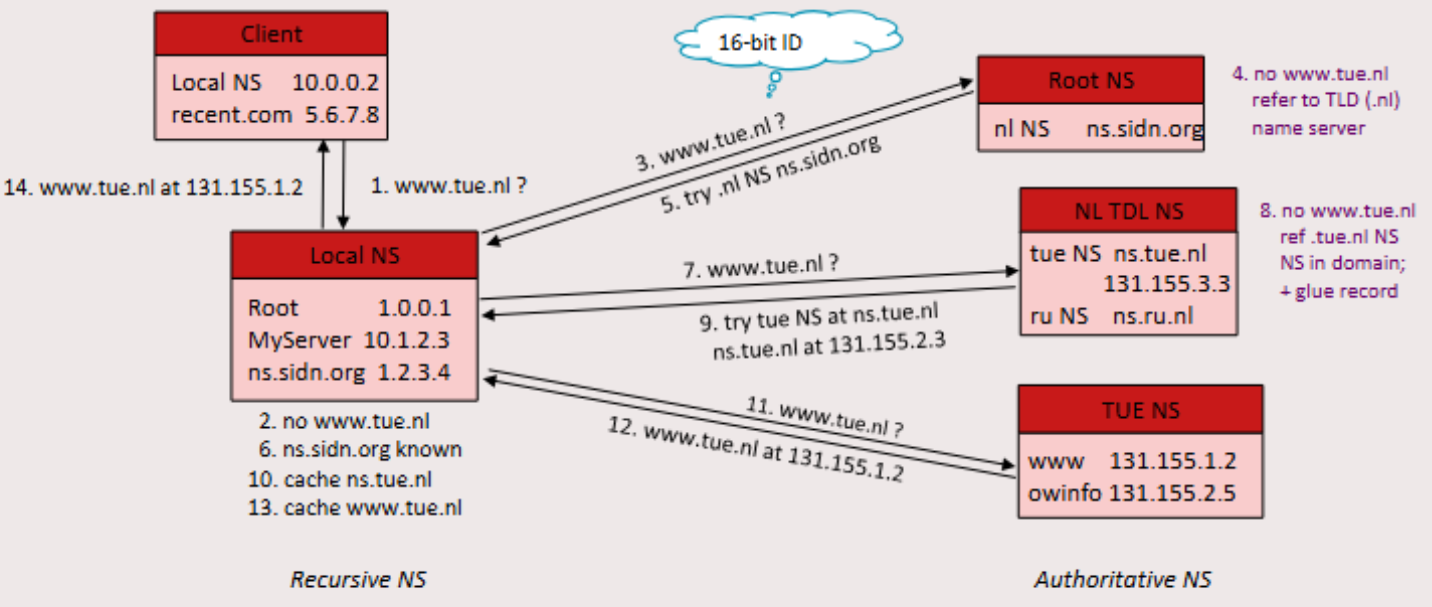 <p>Standard Domain to IP Resolve Process</p>