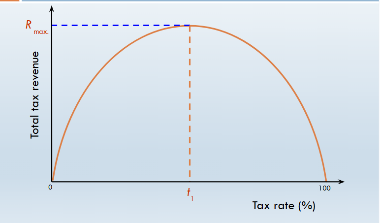 <ul><li><p><span style="background-color: transparent; font-family: "Twentieth Century", sans-serif;">Tax rate rises may cause a disincentive effect – reducing the number of taxable work hours</span></p></li><li><p><span style="background-color: transparent; font-family: "Twentieth Century", sans-serif;">Tax rate rises may cause greater levels of tax avoidance or evasion</span></p></li></ul><ul><li><p><span style="background-color: transparent; font-family: "Twentieth Century", sans-serif;">Used as a justification for lowering the rate of tax</span></p></li><li><p><span style="background-color: transparent; font-family: "Twentieth Century", sans-serif;">Whether lowering tax rate leads to a rise in tax revenue depends on tax rates being above <em>t<sub>1</sub></em></span></p></li></ul><p></p>