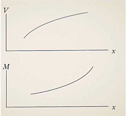 <p>Is this the correct shape of the moment diagram given the shear diagram? </p>