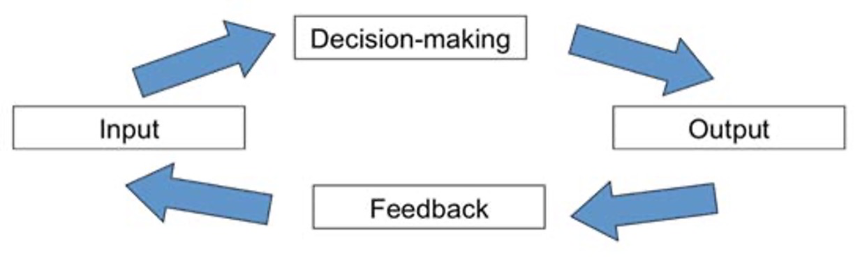 <p></p><p>&nbsp;is a method used to consider how learning takes place => informational processing model can be used to consider how learning takes place => the model contains 4 parts linked via a learning loop</p><p></p>