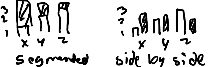 <p>segmented: best to see total numbers and proportions</p><p>side by side: best for exact numbers</p>