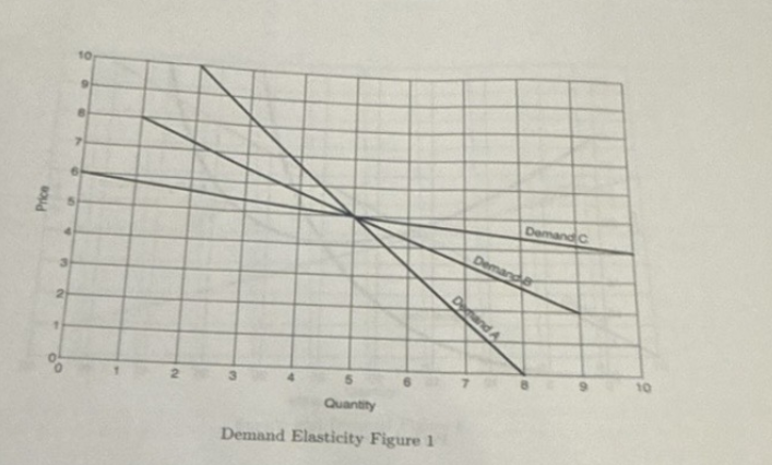 <p>Refer to the Demand Elasticity Figure 1. Which of the following demand curves is the most elastic </p>