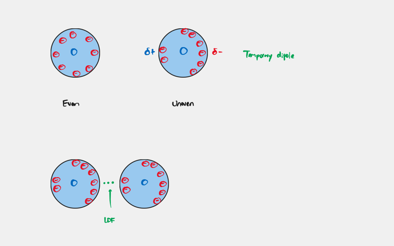 <p>London Dispersion Force</p>