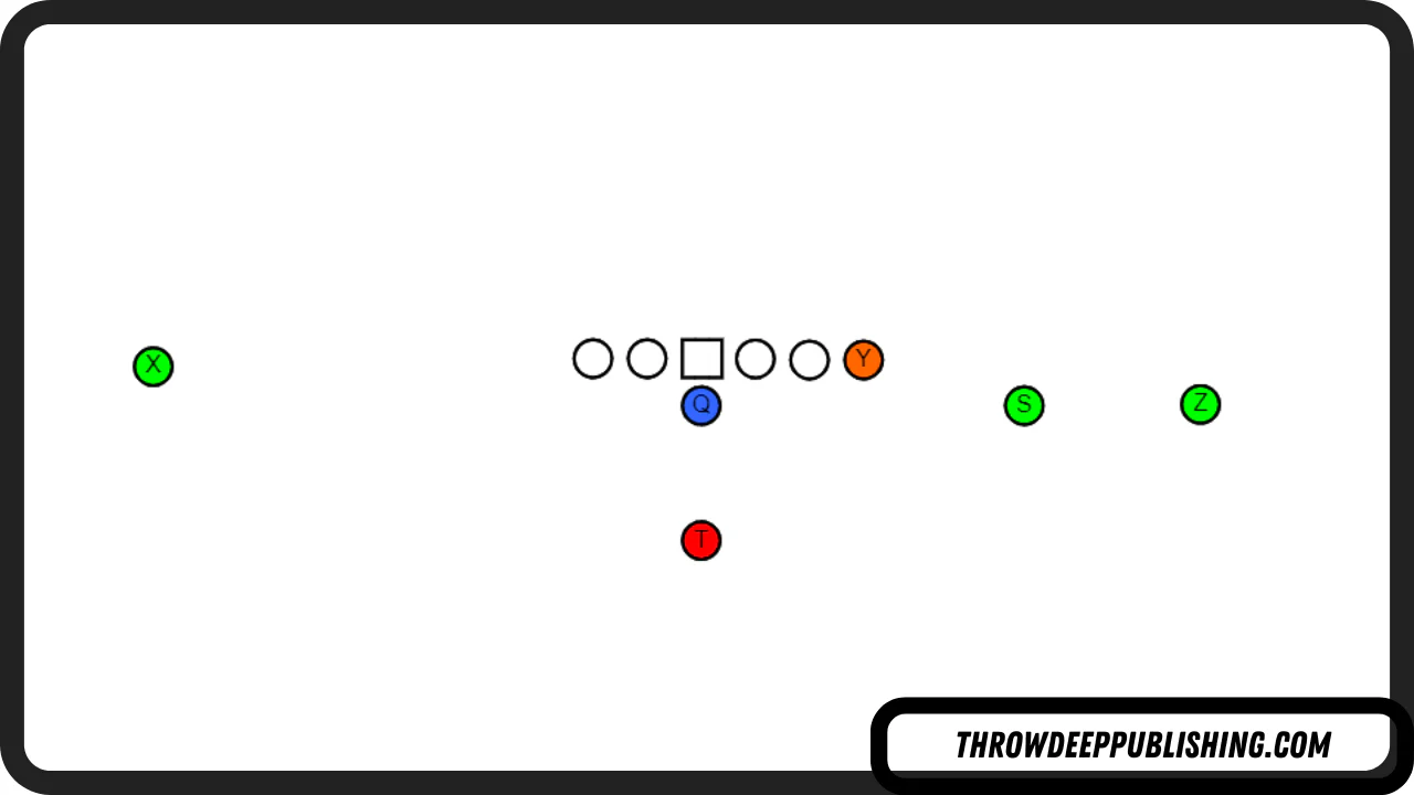 <p><span>Trips is the natural counterpart to Ace. Now you have three eligible receivers to one side, and a single receiver to the backside.</span></p><p></p><p>One of the benefits of this formation is that the defense now has to make a choice: Do they rotate the coverage toward the side with the most receivers? Or do they stay balanced and play the same to both sides. If you ask a defensive coordinator, he'll tell you the answer depends on who that backside receiver is.</p><p>If the single receiver to the backside of trips is one of the best players on offense, they probably don't want to leave him in single coverage, since that's what the offense wants.</p><p>Of course, it's not all about the passing game. This formation features a tight end who often times will be attached to the offensive line, giving the offense the ability to get the edge on the defensive line, and create leverage for whatever running plays the coach is trying to call.</p><p>The Trips Formation is another example of a formation that almost everyone runs in football in one way or another. Just like "Ace" it can be used as a generic term for any formation where the offense has three wide receivers to one side and one to the other.</p><p>You'll see an example in the diagram below of another version of what a lot of coaches will refer to as "Trips":</p>