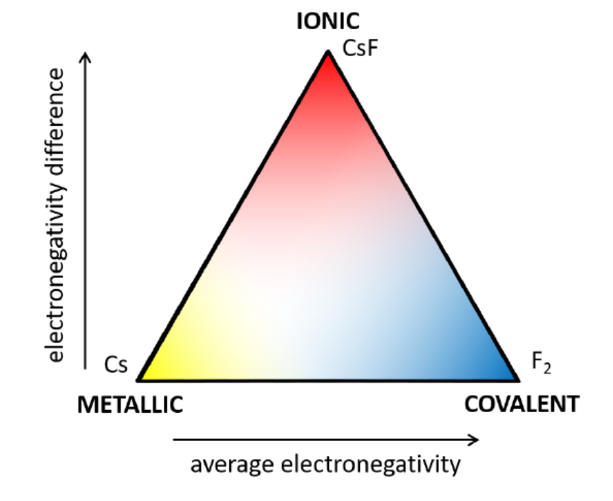 Different types of forces between atoms are determined by the properties of the involved species. While some elements such as Bi can engage in more than one type of bond, some are restricted to just one form on interaction with other atoms. Each bond lies on the spectrum with respect to electronegativity average and difference.