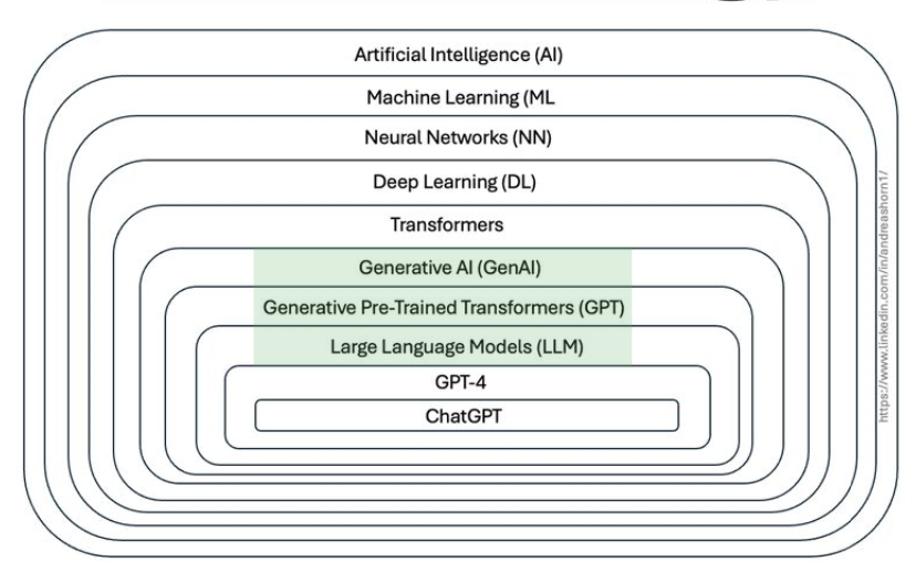 <ul><li><p>artificiële intelligentie - AI</p><ul><li><p>machine learning - ML</p><ul><li><p>neural networks - NN</p><ul><li><p>deep learning - DL</p><ul><li><p>transformers</p><ul><li><p>generatieve AI - GenAI</p><ul><li><p>generatieve pre-trained transformers - GPT</p><ul><li><p>large language models - LLM</p><ul><li><p>GPT - 4</p><ul><li><p>ChatGPT</p></li></ul></li></ul></li></ul></li></ul></li></ul></li></ul></li></ul></li></ul></li></ul></li></ul><p></p>